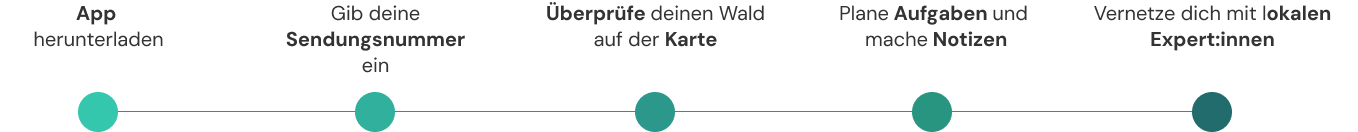 Waldbesitzer process